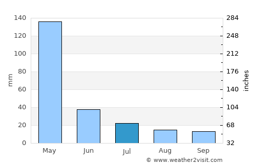 Naberera average rain in July