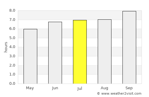 Naberera average rain in July