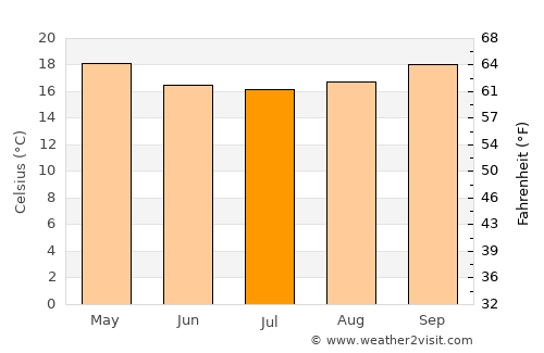 Naberera average temperature in July