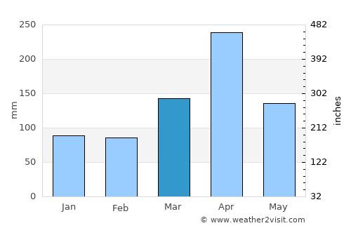 Naberera average rain in March