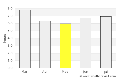 Naberera average rain in May