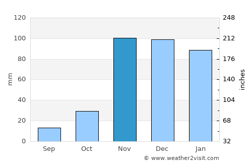 Naberera average rain in November