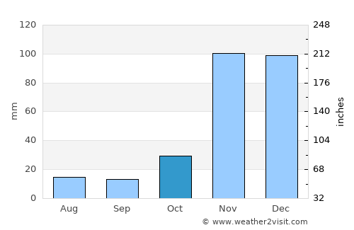 Naberera average rain in October