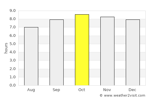 Naberera average rain in October
