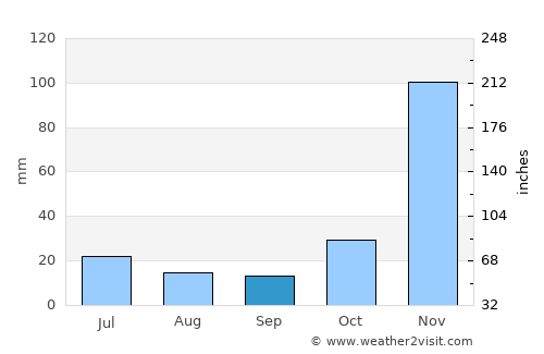 Naberera average rain in September