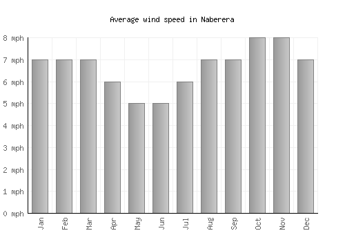 Naberera average winspeed by month (mph)