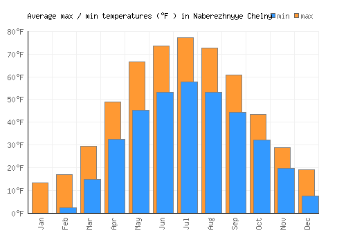 Naberezhnyye Chelny average minimum / maximum temperatures (Fahrenheit)