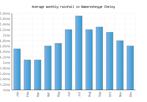 Naberezhnyye Chelny monthly rainfall chart (inches)