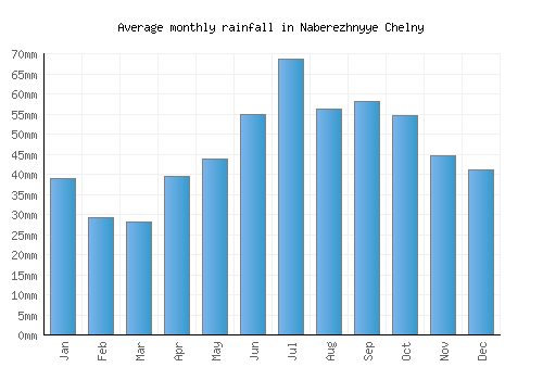 Naberezhnyye Chelny monthly rainfall chart (mm)
