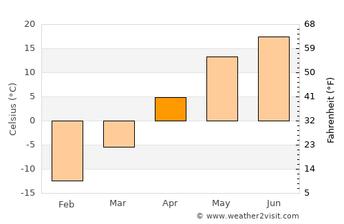 Naberezhnyye Chelny average temperature in April