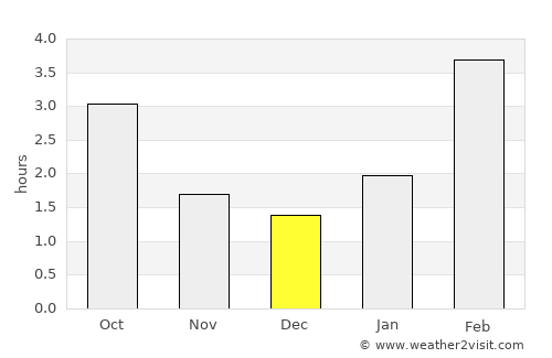 Naberezhnyye Chelny average rain in December