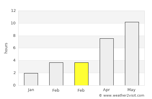 Naberezhnyye Chelny average rain in February