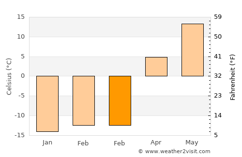 Naberezhnyye Chelny average temperature in February