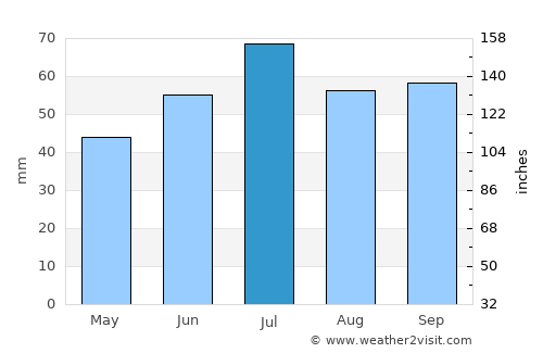 Naberezhnyye Chelny average rain in July