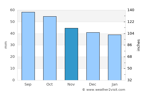 Naberezhnyye Chelny average rain in November