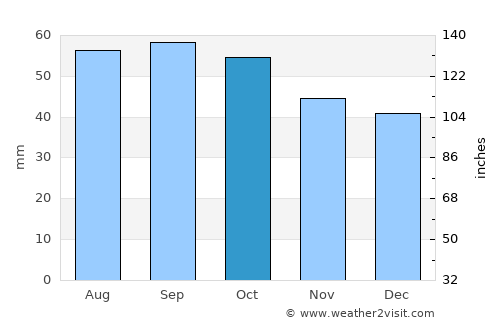 Naberezhnyye Chelny average rain in October