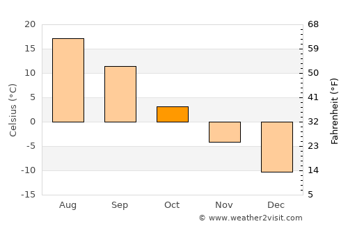 Naberezhnyye Chelny average temperature in October