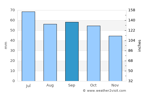 Naberezhnyye Chelny average rain in September
