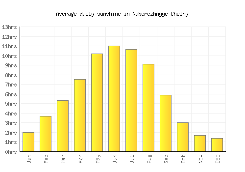Naberezhnyye Chelny average daily sunshine chart