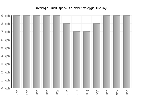 Naberezhnyye Chelny average winspeed by month (mph)