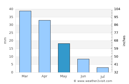 Nabeul average rain in May