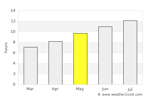 Nabeul average rain in May
