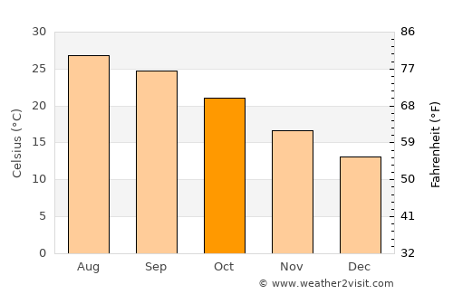 Nabeul average temperature in October
