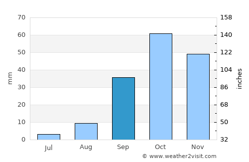 Nabeul average rain in September