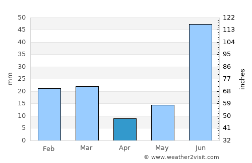 Nābha average rain in April