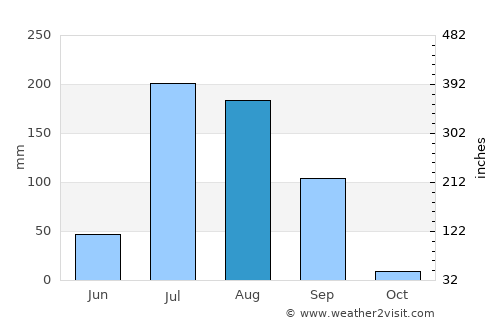 Nābha average rain in August