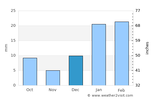 Nābha average rain in December