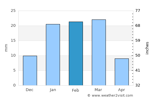 Nābha average rain in February