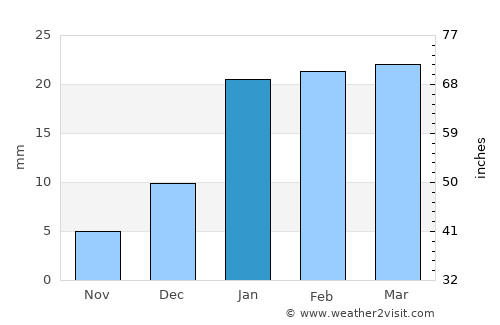 Nābha average rain in January