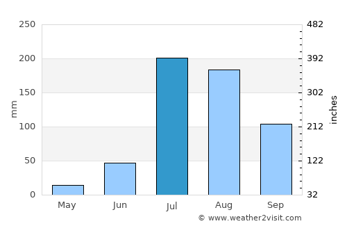Nābha average rain in July