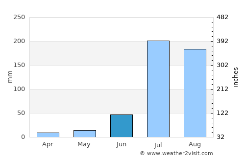 Nābha average rain in June