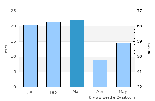 Nābha average rain in March