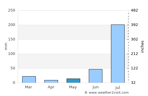 Nābha average rain in May
