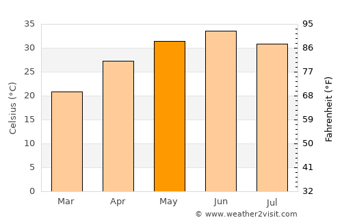 Nābha average temperature in May