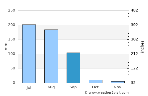 Nābha average rain in September