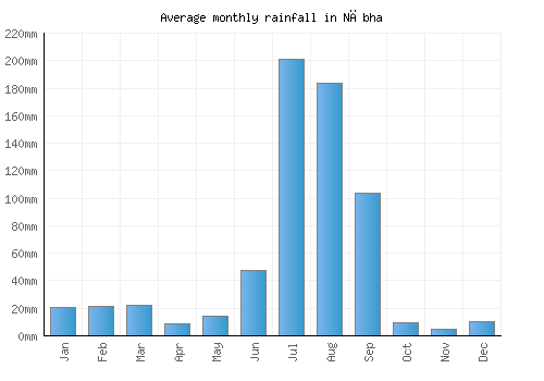 Nābha monthly rainfall chart (mm)