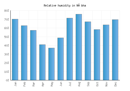 Nābha relative humidity averages