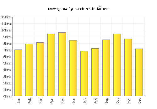Nābha average daily sunshine chart