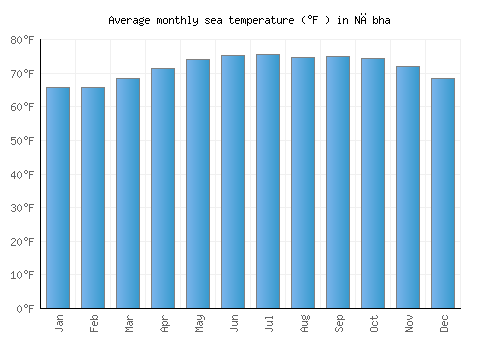 Nābha average sea temperature chart (Fahrenheit)