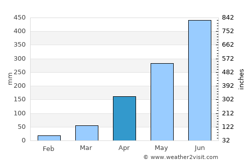Nabīnagar average rain in April