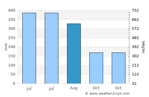 Nabīnagar average rain in August
