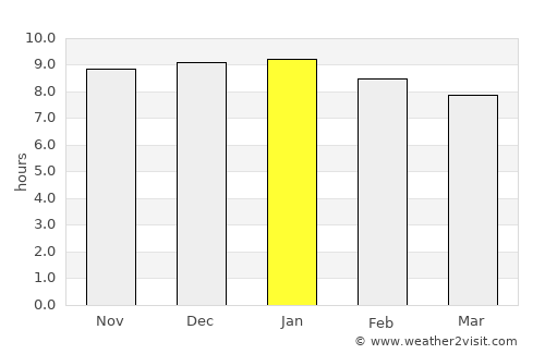 Nabīnagar average rain in January
