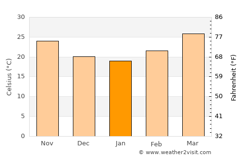 Nabīnagar average temperature in January