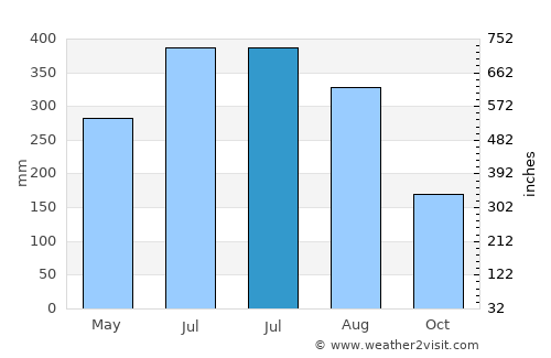 Nabīnagar average rain in July