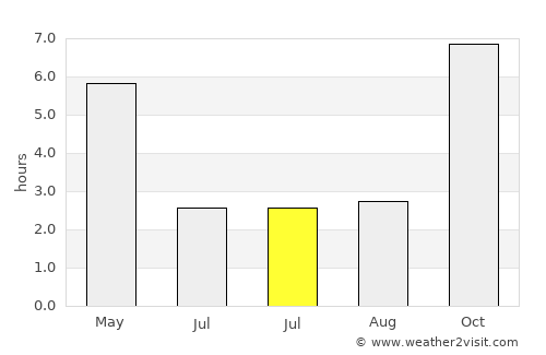 Nabīnagar average rain in July