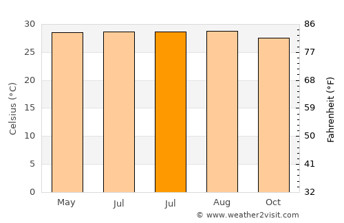 Nabīnagar average temperature in July